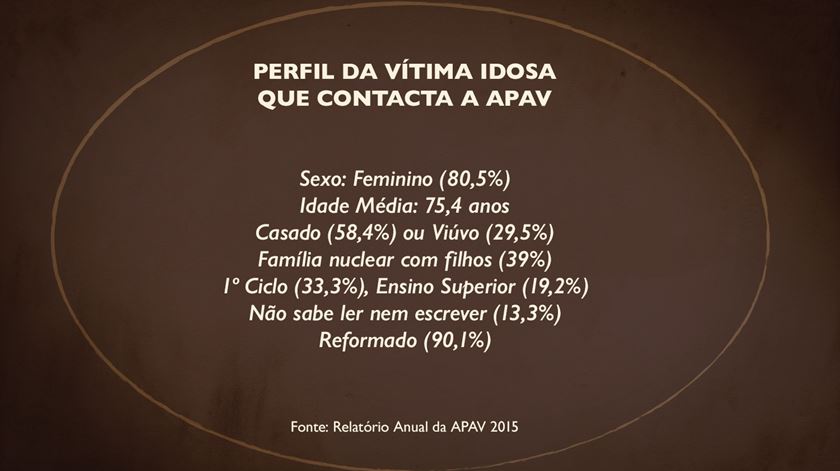 Perfil da vítima idosa com quem a APAV contactou em 2015. Mas há muitas histórias que continuam escondidas. A violência contra idosos não distingue entre ricos e pobres, habitantes urbanos e rurais