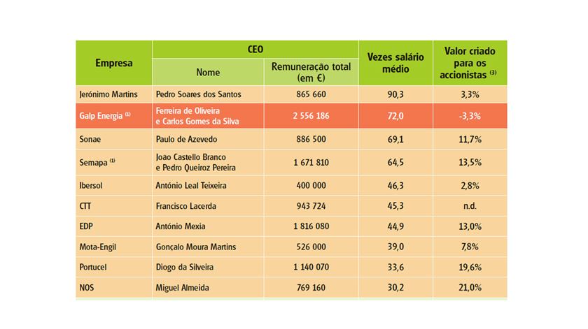 Abra a imagem para ver a lista das 10 empresas em que a desigualdade entre o que ganha o CEO e a média dos trabalhadores é maior. Fonte: Deco