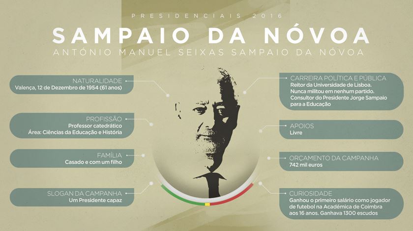 Quem é Sampaio da Nóvoa? Grafismo: Rodrigo Machado