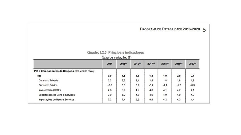 CLIQUE PARA VER MAIOR. Fonte: Programa de Estabilidade